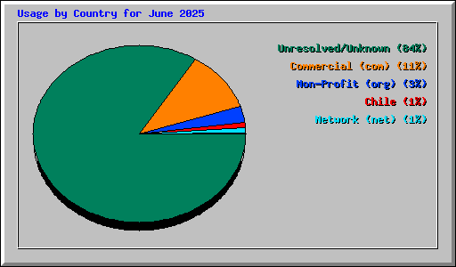 Usage by Country for June 2025