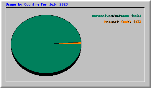 Usage by Country for July 2025
