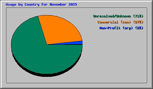 Usage by Country for November 2025