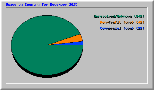 Usage by Country for December 2025