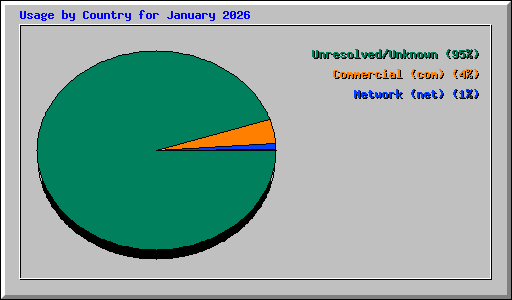 Usage by Country for January 2026
