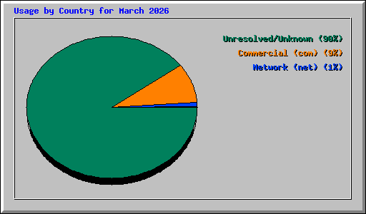 Usage by Country for March 2026