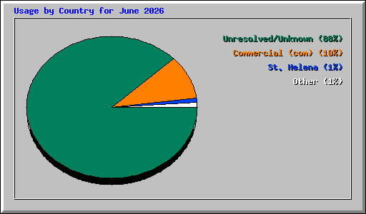 Usage by Country for June 2026