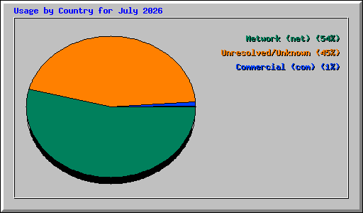 Usage by Country for July 2026