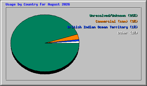 Usage by Country for August 2026