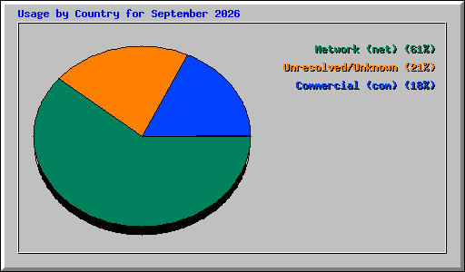 Usage by Country for September 2026