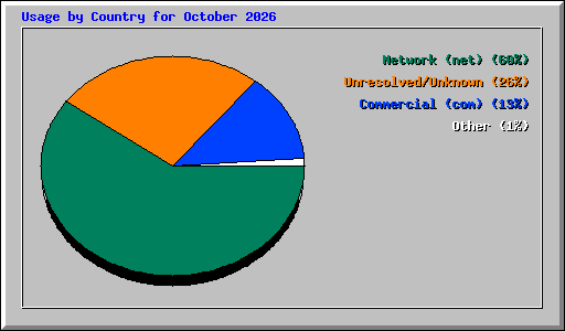 Usage by Country for October 2026