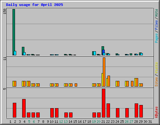 Daily usage for April 2025