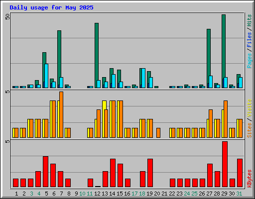 Daily usage for May 2025