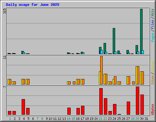 Daily usage for June 2025