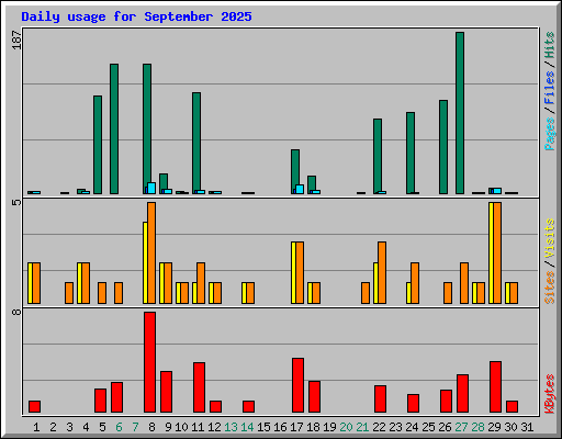 Daily usage for September 2025