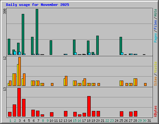 Daily usage for November 2025