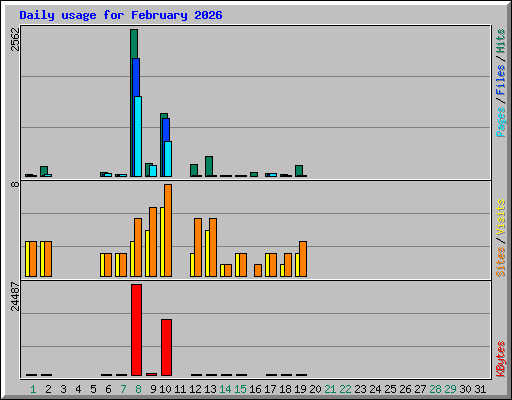 Daily usage for February 2026