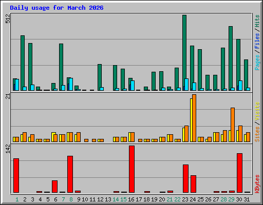 Daily usage for March 2026
