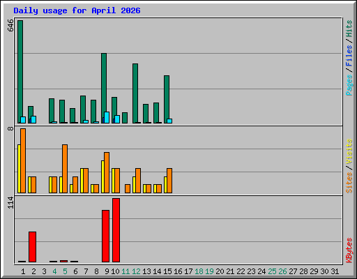 Daily usage for April 2026