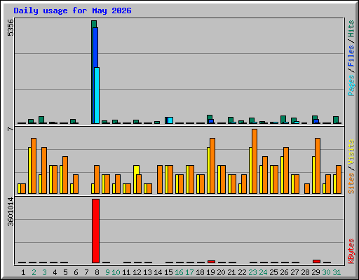 Daily usage for May 2026