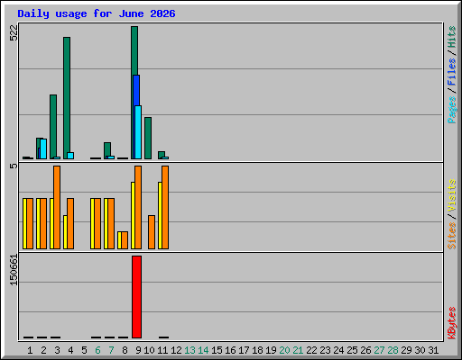 Daily usage for June 2026