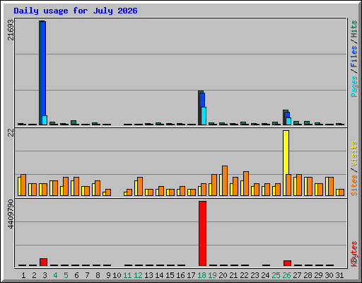 Daily usage for July 2026