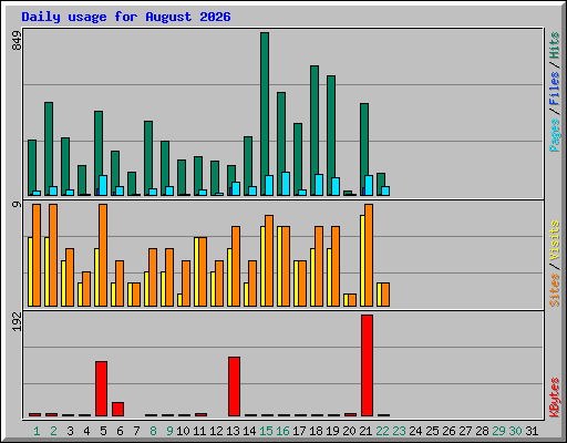 Daily usage for August 2026