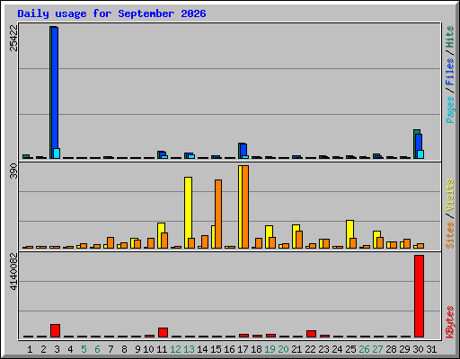 Daily usage for September 2026