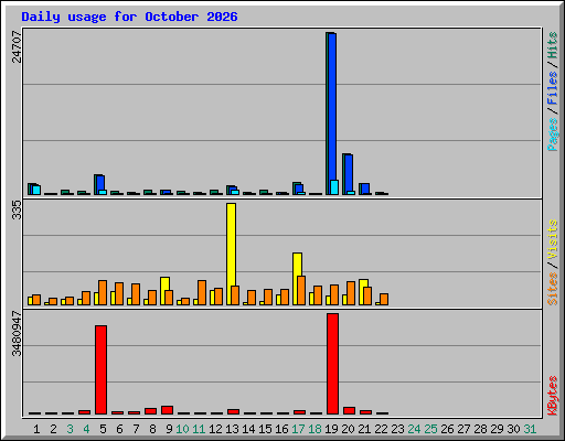 Daily usage for October 2026