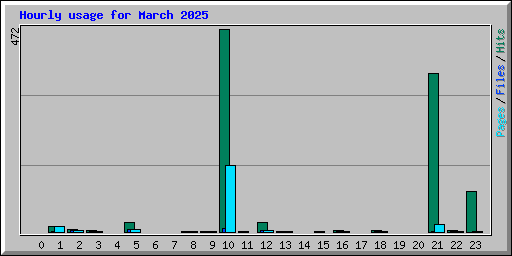 Hourly usage for March 2025