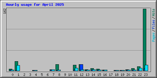 Hourly usage for April 2025