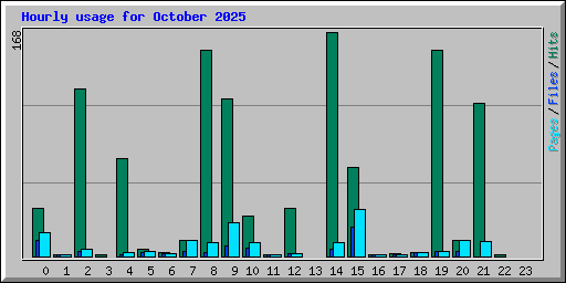Hourly usage for October 2025