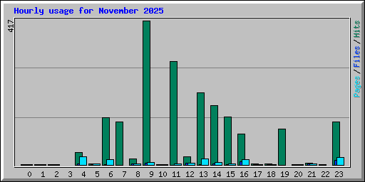 Hourly usage for November 2025