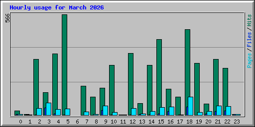 Hourly usage for March 2026
