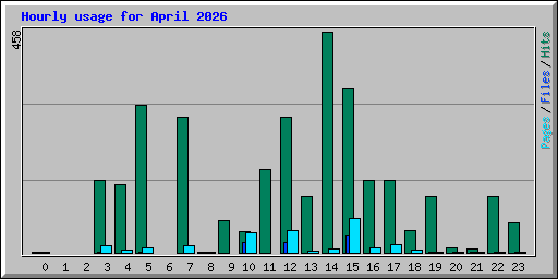 Hourly usage for April 2026