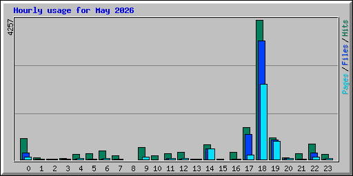 Hourly usage for May 2026