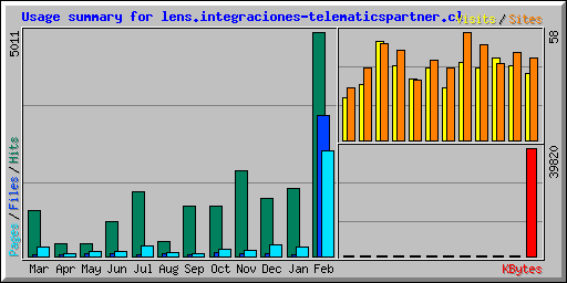 Usage summary for lens.integraciones-telematicspartner.cl